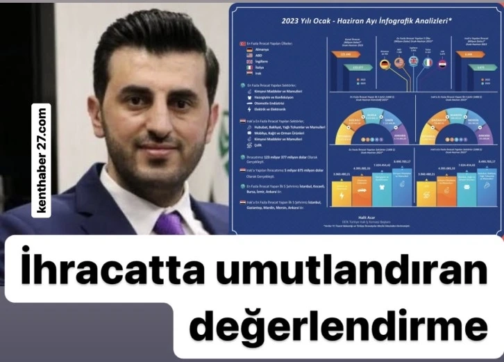 Halit Acar’dan İhracat için umutlandıran değerlendirme.